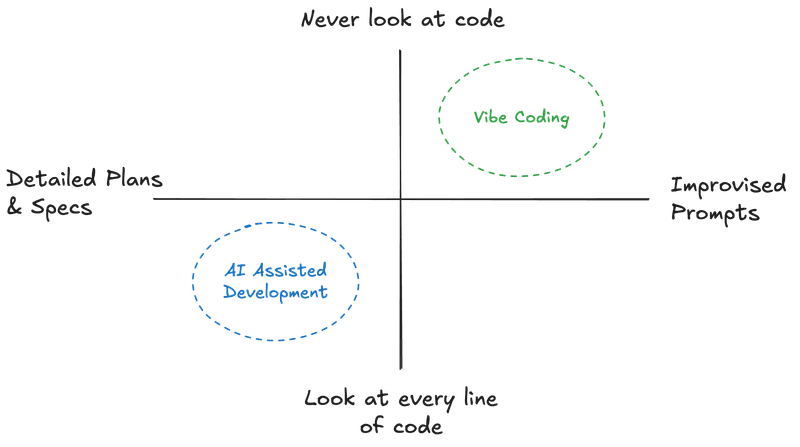 AI-assisted vs vibe coded