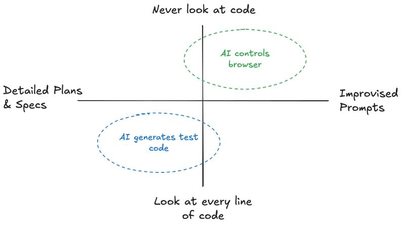 AI that controls the browser vs AI-assisted test writing