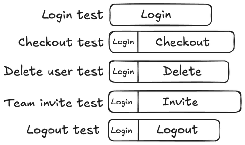 A visual overview of the proportion of time spent logging with an API-driven test setup.