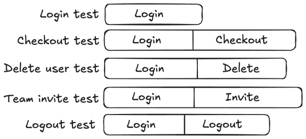 A visual overview of the proportion of time spent logging in in a simple test setup.