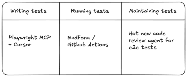 Table showing use of different tools for different areas of end to end testing