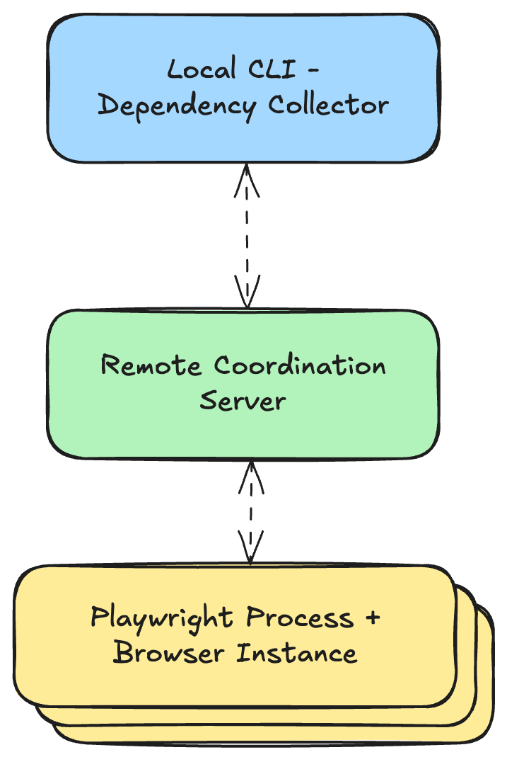The architecture of the endform playwright runner. A local CLI coordinates the running of tests on multiple machines, each running a Playwright process and a browser instance.