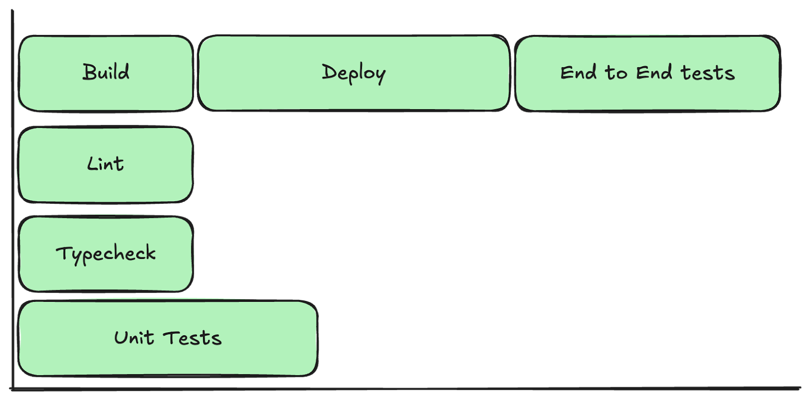 A diagram showing how slow tasks add up in a pipeline