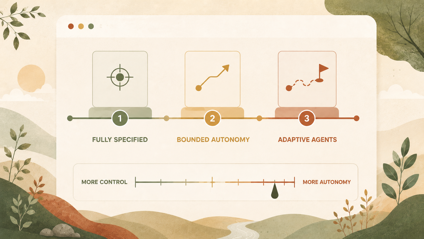 A nature-inspired illustration showing three levels of
agentic AI testing—Fully Specified, Bounded Autonomy, and Adaptive
Agents—arranged from more control to more autonomy on a horizontal scale