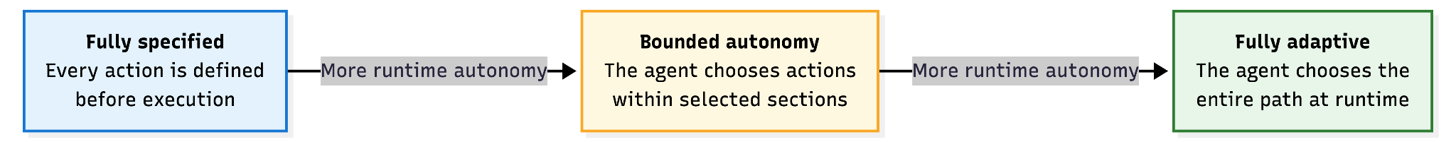 Choosing how much control to give an AI agent in your tests
