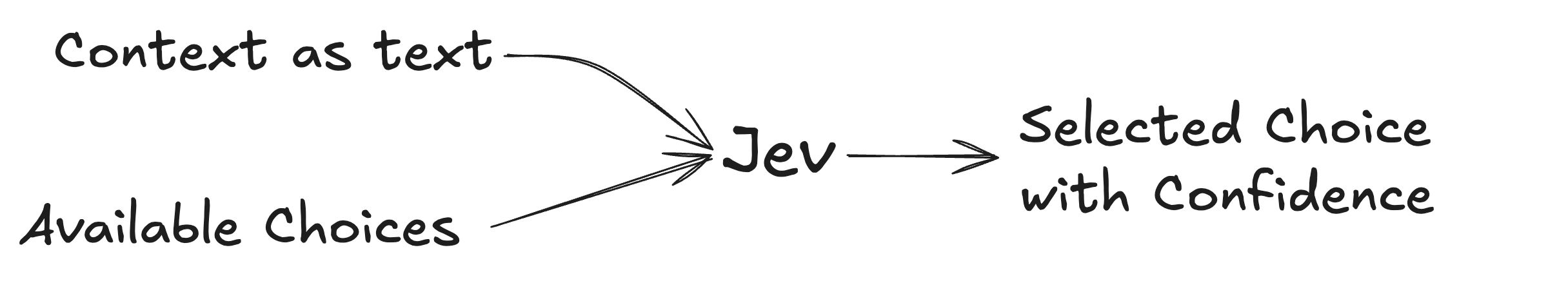 Text context and available choices go into Jev, which returns a selected choice with confidence.