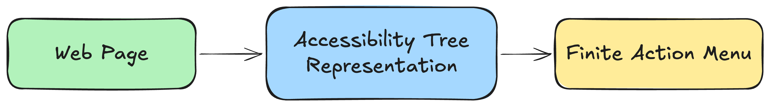 A web page becomes an accessibility tree representation, which becomes a finite menu of actions for Jev to choose from.