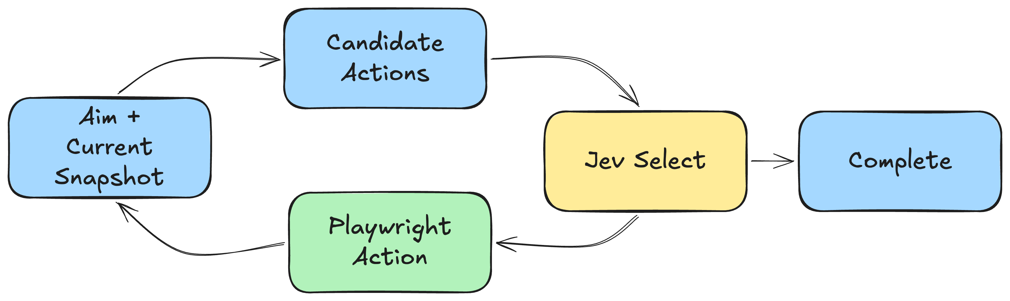 The test aim and current snapshot produce candidate actions. Jev selects an action to complete the task or execute through Playwright, then observes the next snapshot.
