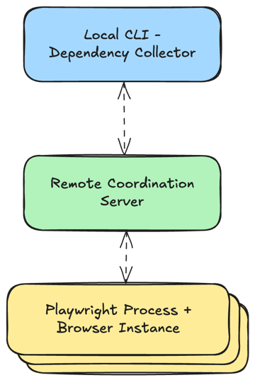 The architecture of the Endform playwright runner. A local CLI coordinates the running of tests on multiple machines, each running a Playwright process and a browser instance