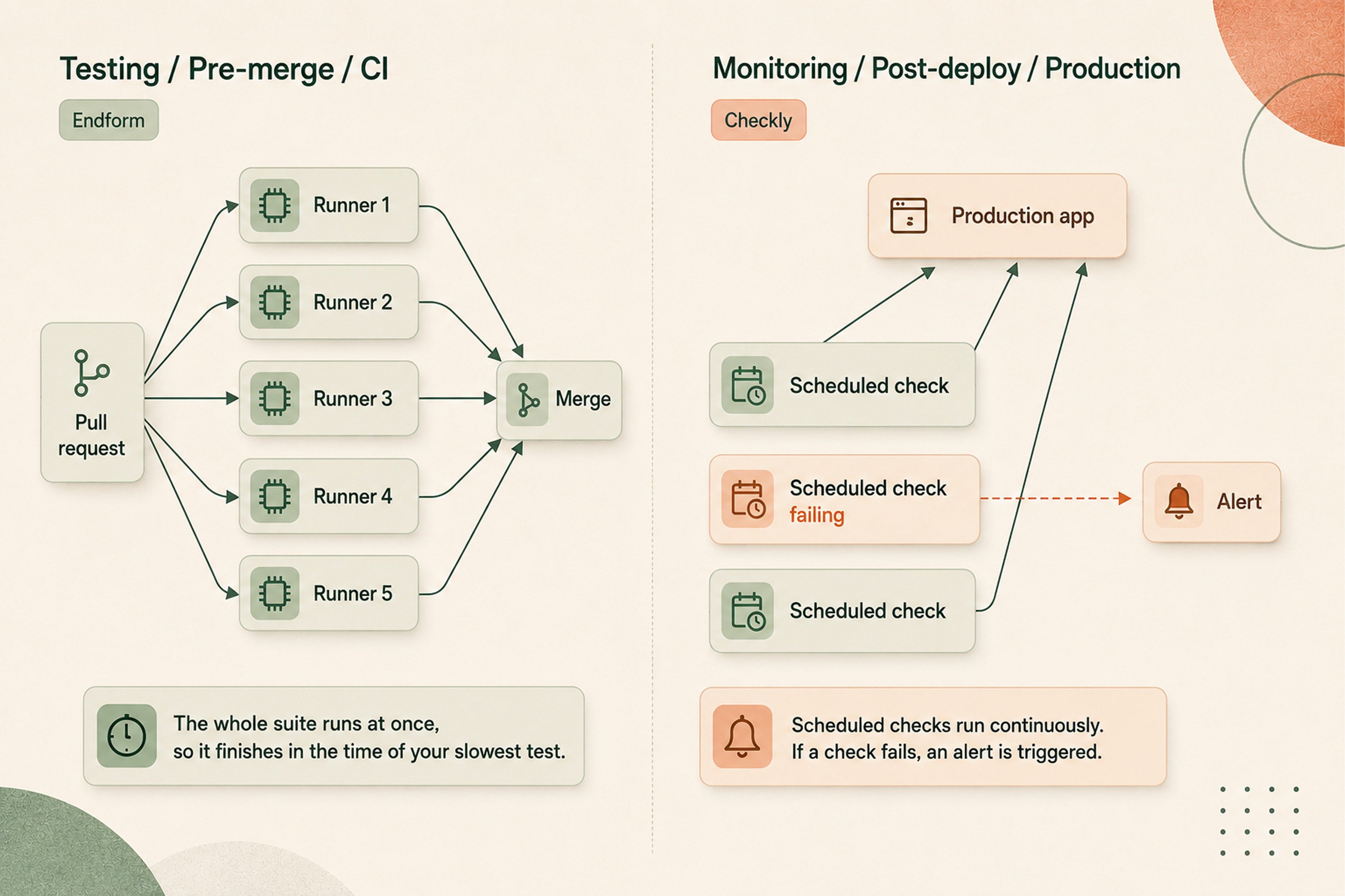 Side-by-side diagram showing both testing/pre-merge/CI and monitoring/post-deploy/production