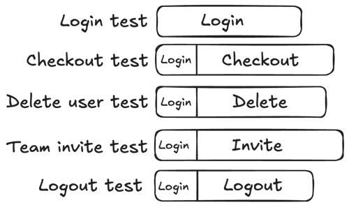 A visual overview of the proportion of time spent logging with an API-driven test setup.