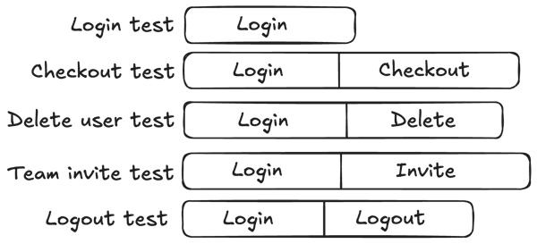 A visual overview of the proportion of time spent logging in in a simple test setup.