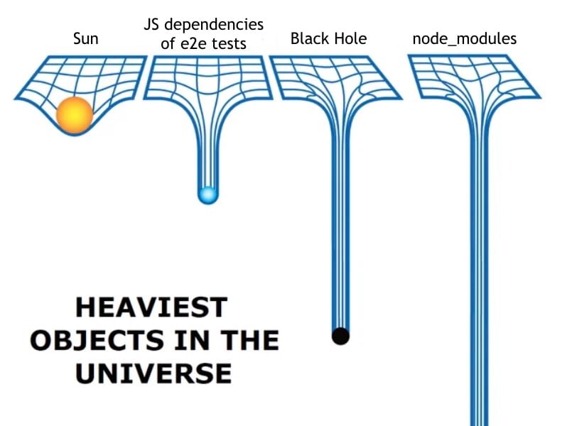 The classic illustration showing the node_modules folder weighing down a gravity plane more than the sun and a black hole, but with JS dependencies of e2e tests added in the middle