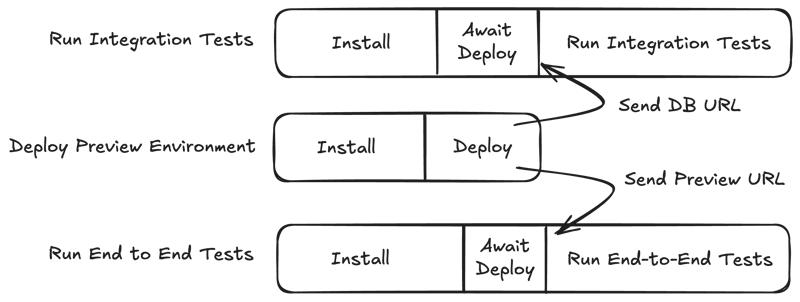 A diagram showing how synchronized dependent jobs can speed up your pipeline
