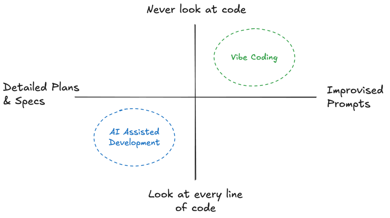 AI-assisted vs vibe coded