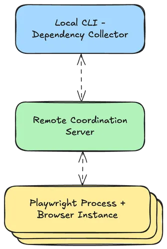 A diagram of Endform's local CLI speaking to a remote coordination server, which then schedules tests on remote runners.