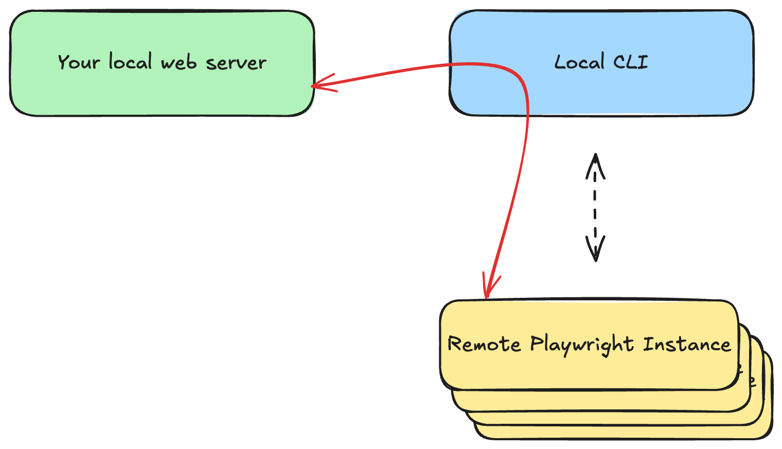 A diagram of the traffic from the remote runners through your CLI to your local server.
