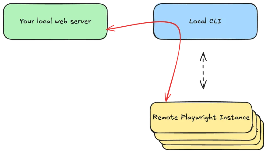 A diagram of the traffic from the remote runners through your CLI to your local server.