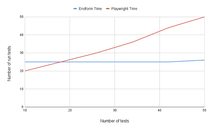 A chart of the test time for different repeat counts
