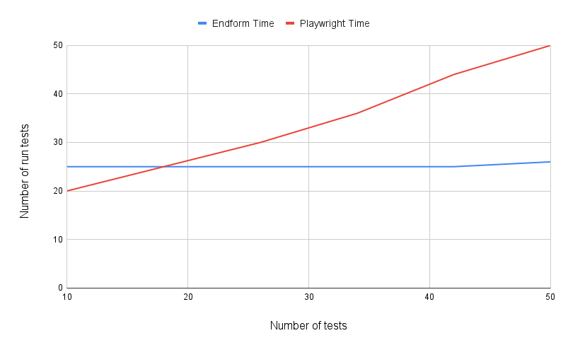 A chart of the test time for different repeat counts
