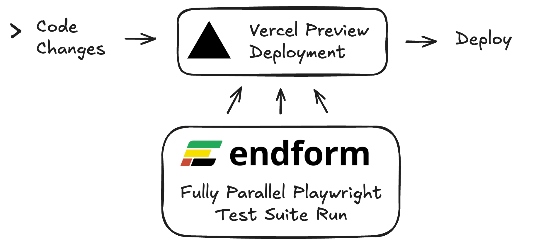The code change, preview, test, deploy flow on Vercel