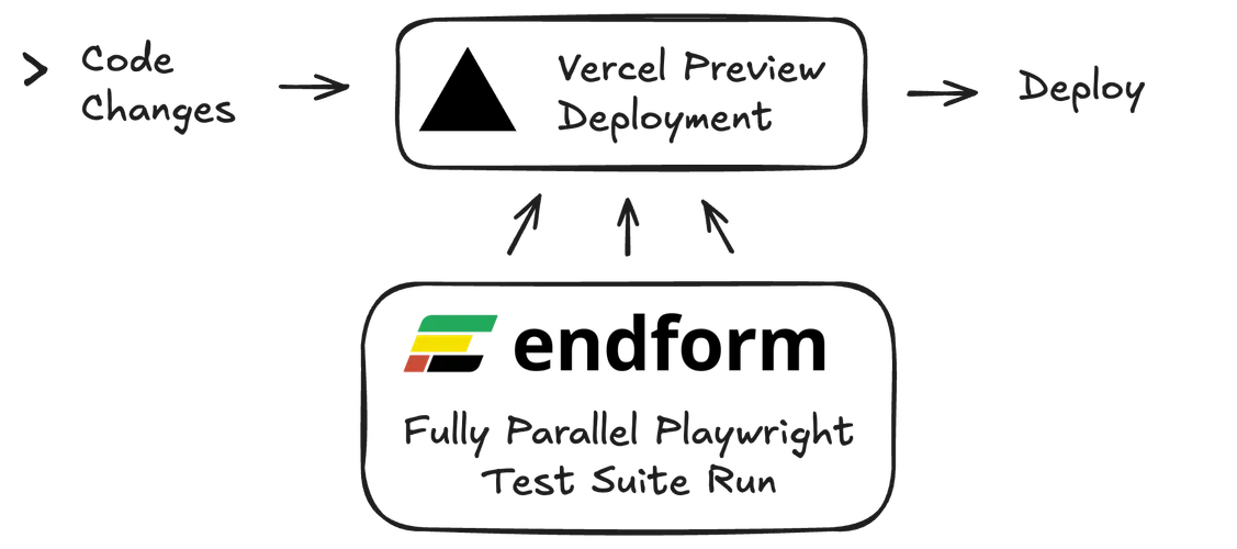The code change, preview, test, deploy flow on Vercel
